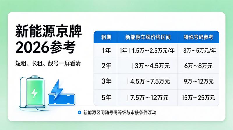 2026年新能源车牌租赁市场分析